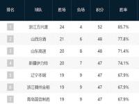 LOL直播-包含老妇人主场大胜，豪取四连胜稳坐积分榜榜首的词条