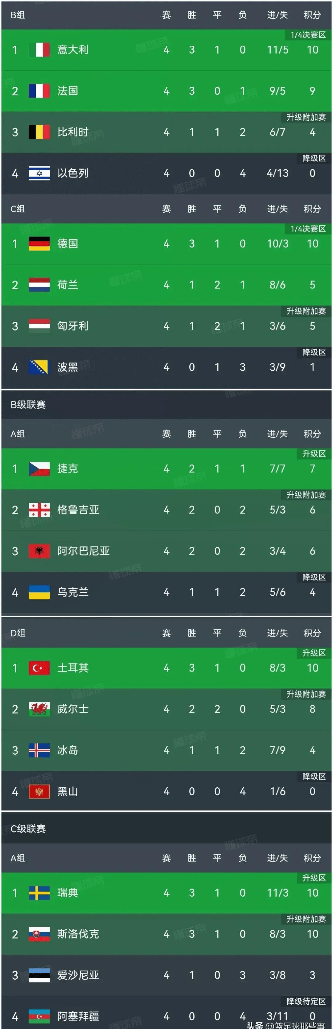 欧洲顶尖球队积分榜排名发布,各队争先恐后的简单介绍 欧洲顶尖球队积分榜排名发布,各队争先恐后的简单介绍